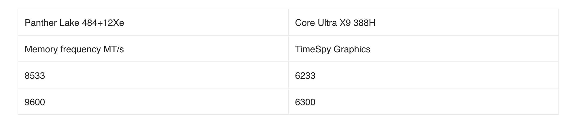 Screenshot of benchmark table for Intel Panther Lake Core Ultra X9 388H benchmarks