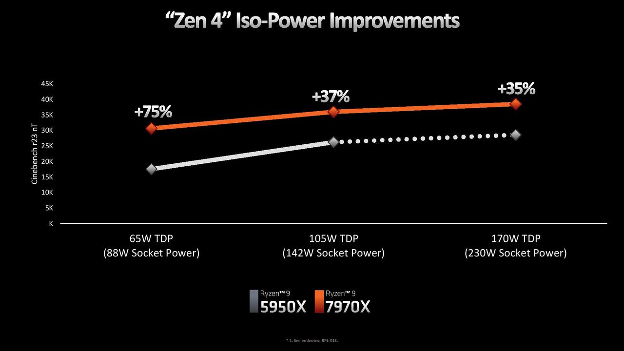 AMD Ryzen 9 7950X and Ryzen 5 7600X Review