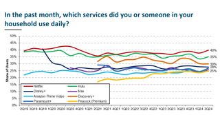 Chart shows daily streaming usage