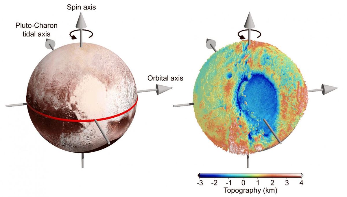 The bright &ldquo;heart&rdquo; on Pluto is located near the equator. Its left half is a big basin dubbed Sputnik Planitia.