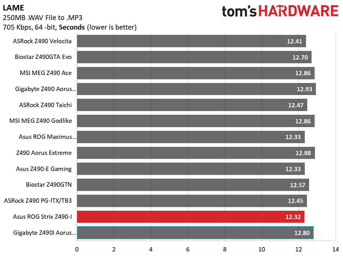 Z490 Mini ITX Roundup Charts