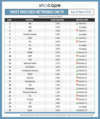 Most-watched networks on TV by percent shared duration August 29-September 4.