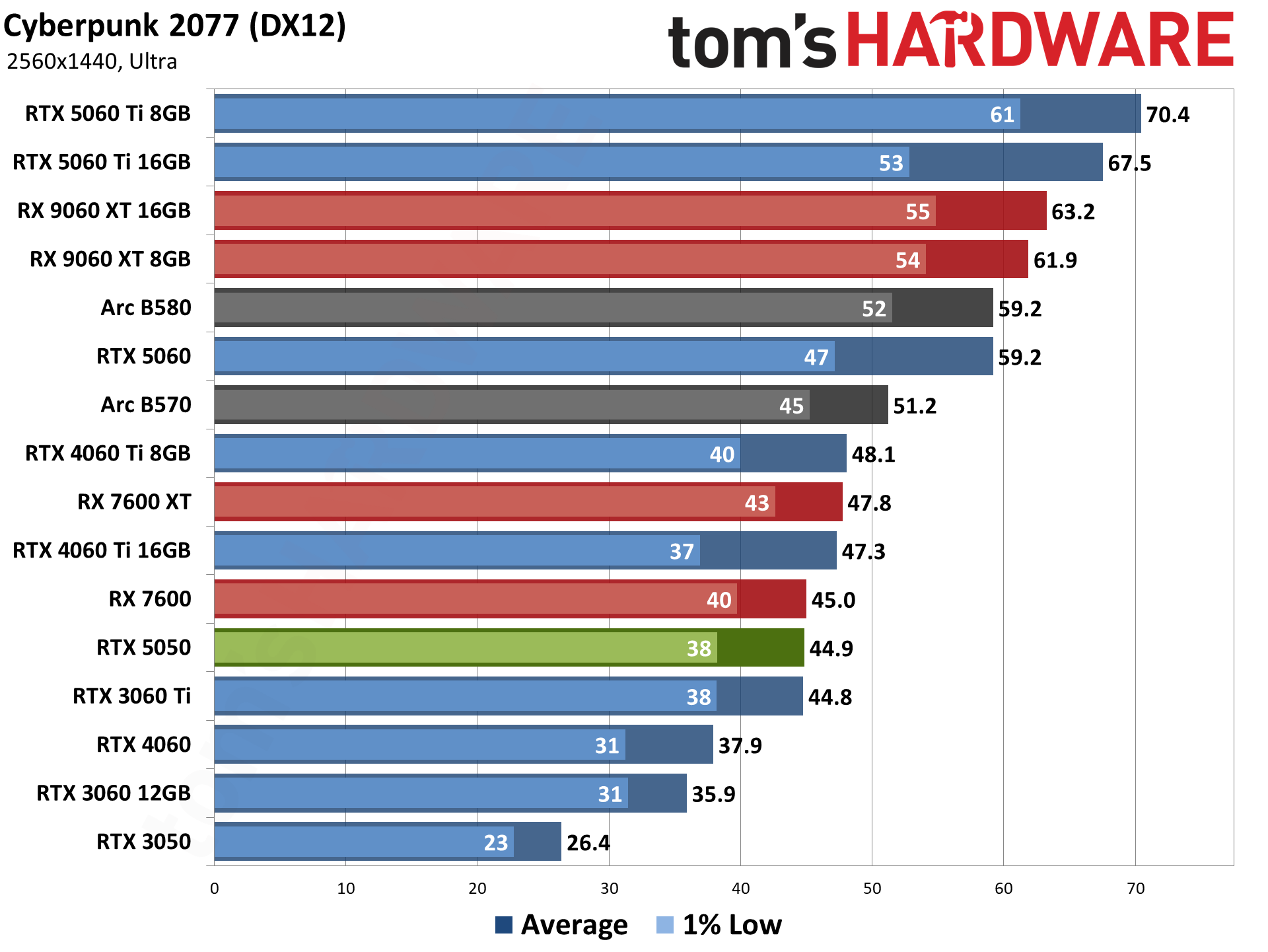 Nvidia GeForce RTX 5050