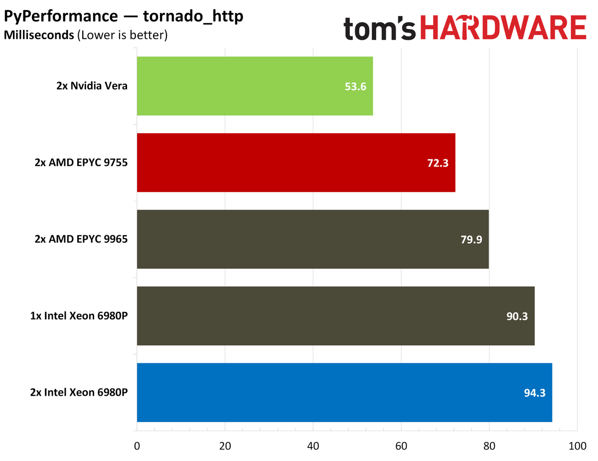 Nvidia Vera PyPerformance.