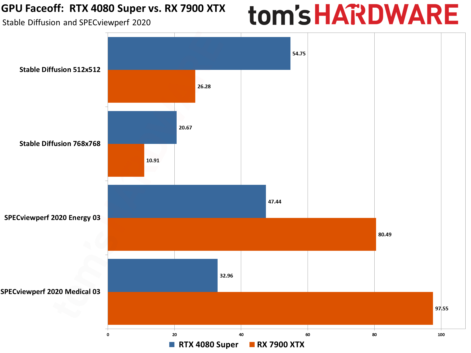 RTX 4080 Super vs RX 7900 XTX proviz charts