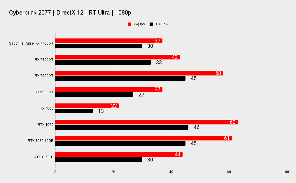 Sapphire Pulse AMD Radeon RX 7700 XT benchmarks
