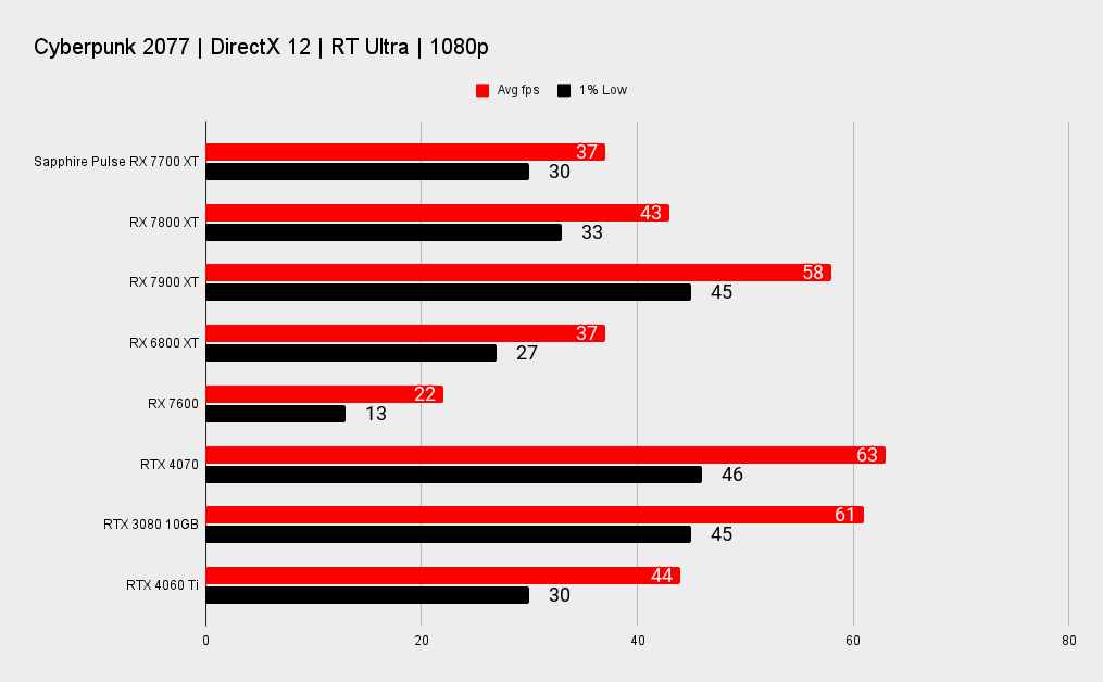 Rx 7700 xt vs 4060ti