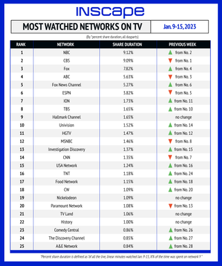 Most-watched networks on TV by percent shared duration January 9-15.