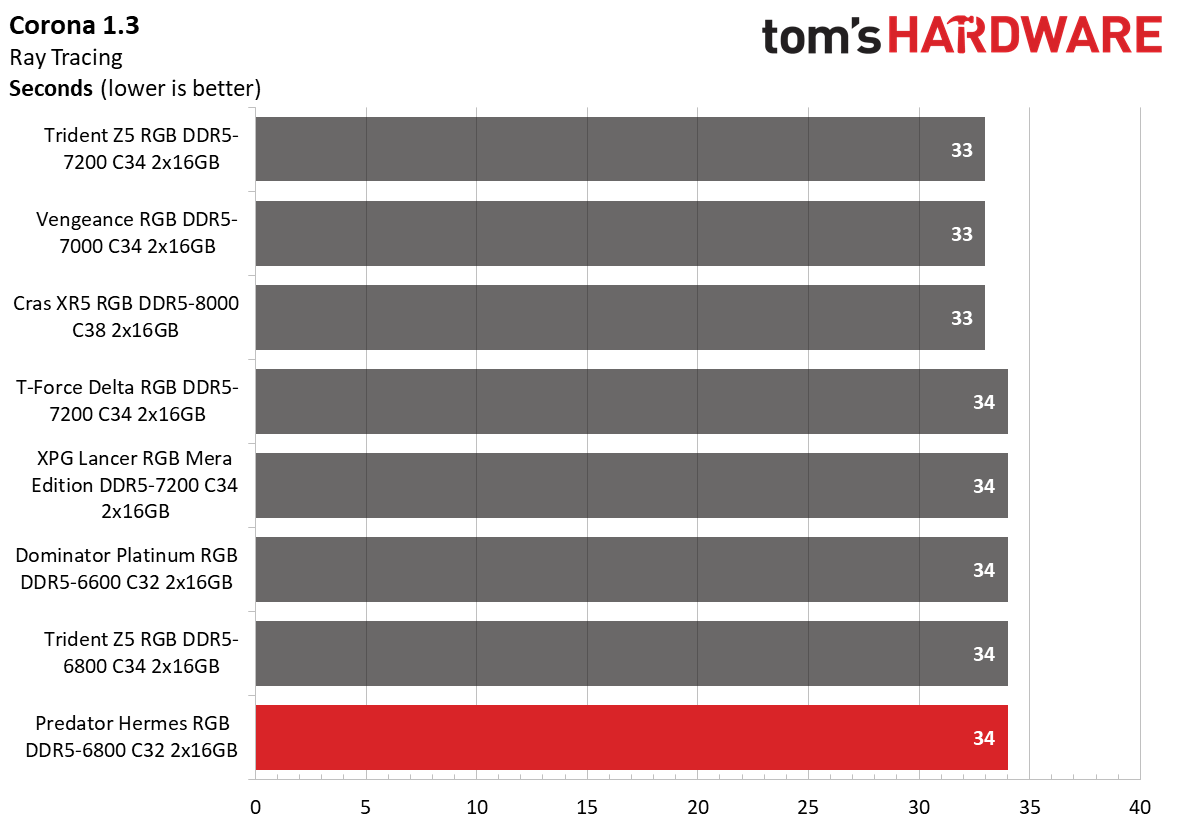 DDR5 Review