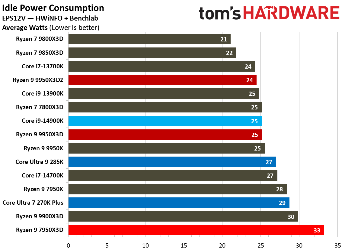 Ryzen 9 9950X3D2 - Power