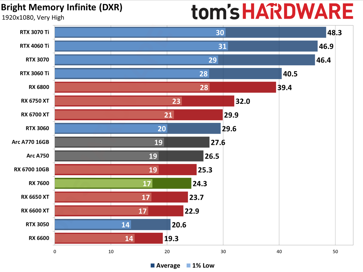AMD Radeon RX 7600 gaming performance charts