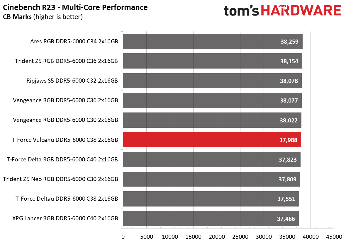 DDR5 Review