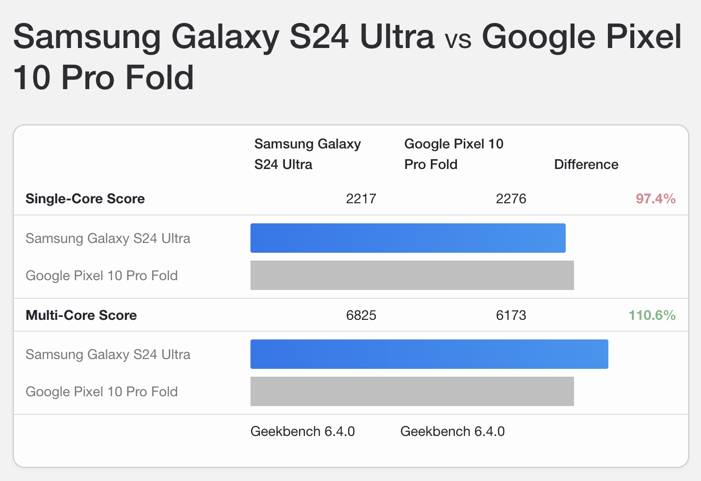 Geekbench results comparing Pixel 10 Pro Fold with Galaxy S24 Ultra
