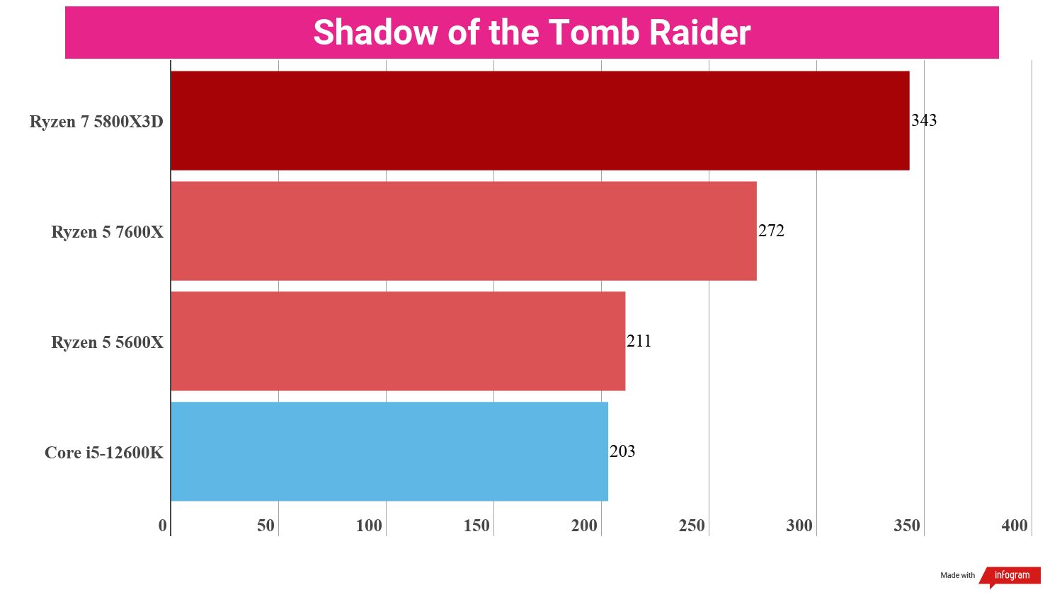 Bar chart showing performance statistics for the AMD Ryzen 5 7600X compared to other processors.