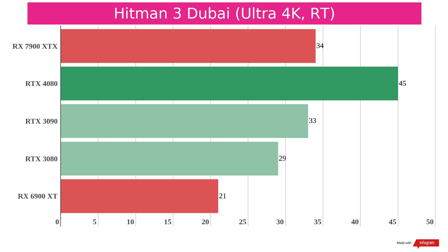 Gaming benchmark results for the AMD Radeon RX 7900 XTX compared to competing graphics cards