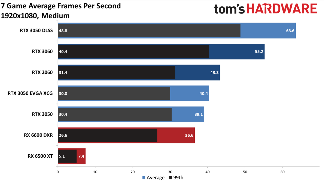 GeForce RTX 3050 DXR ray tracing performance charts