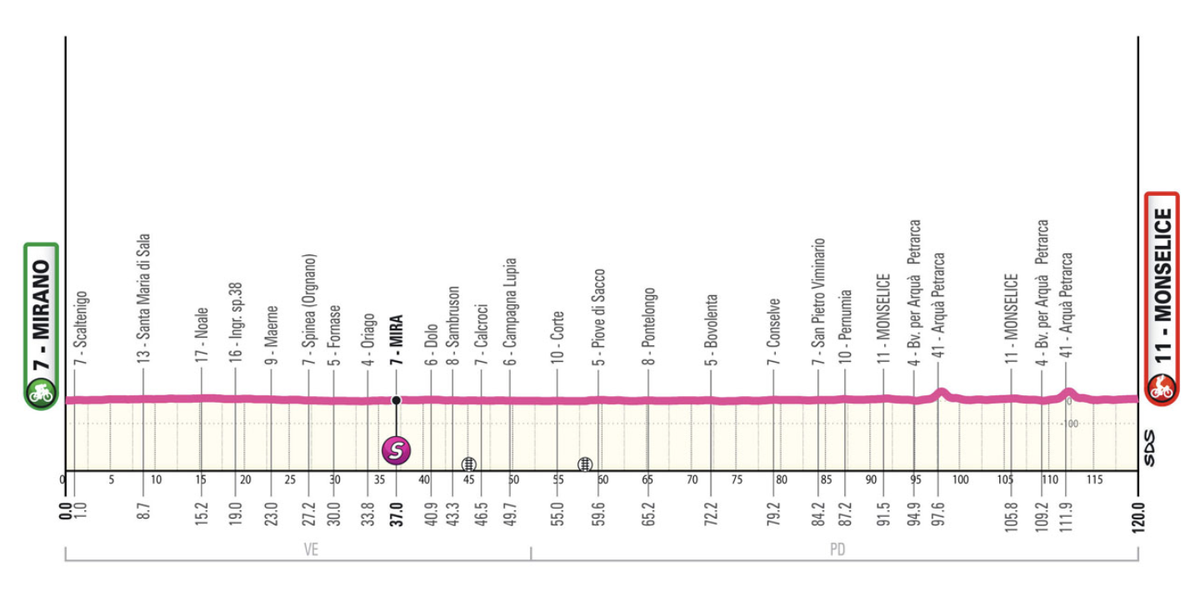 Giro d'Italia Women 2025 stage 5 profile (updated)