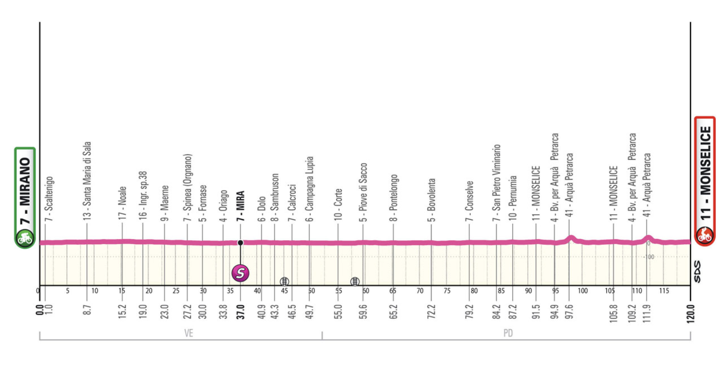 Giro d'Italia Women 2025 stage 5 profile (updated)
