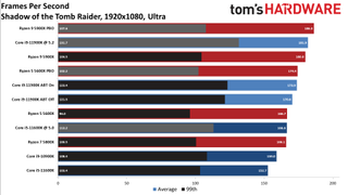 Core i9-11900K vs Ryzen 9 5900X Gaming