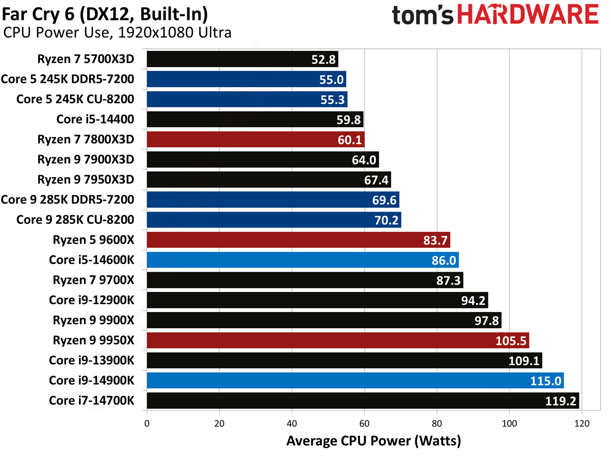 Intel Core Ultra 9 285K, Far Cry