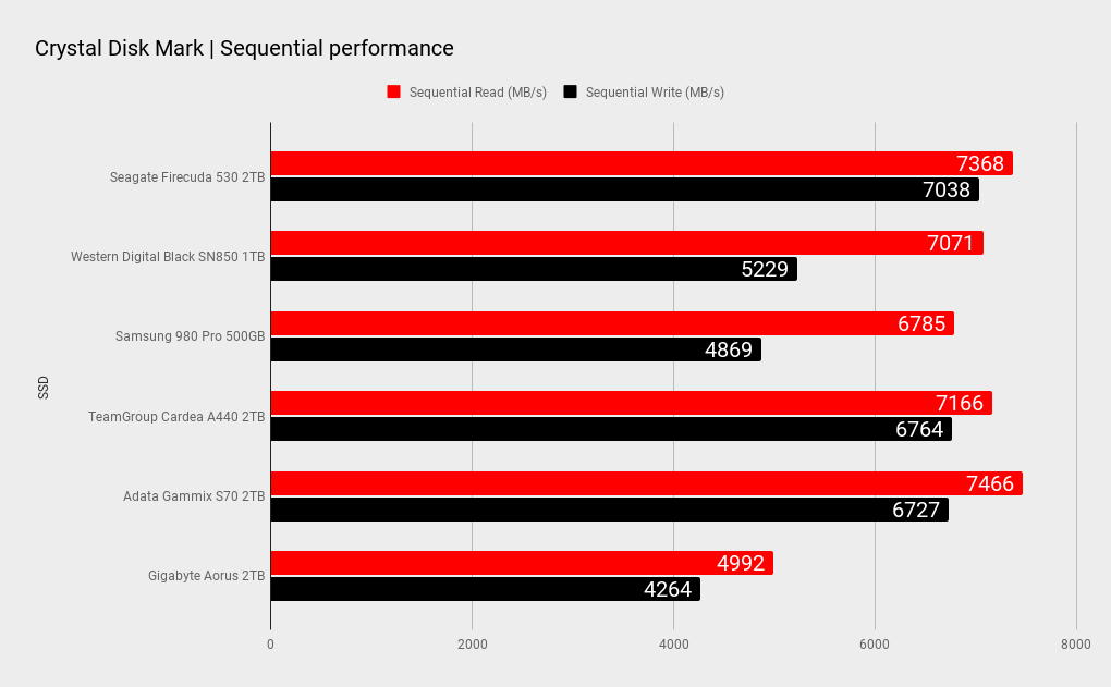 Seagate FIreCuda 530 benchmark results