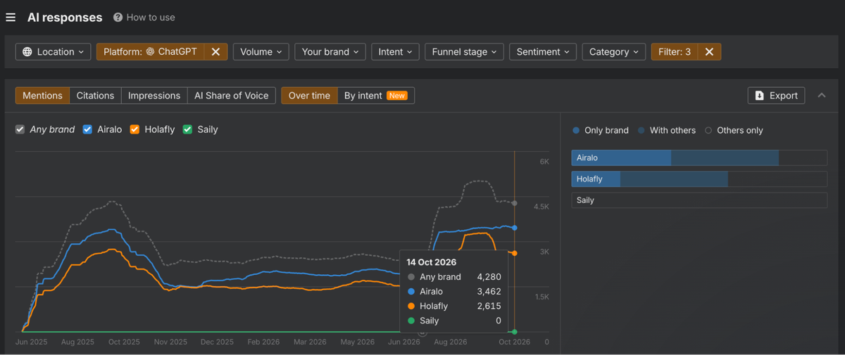 ahrefs ai responses mentions over time chatgpt