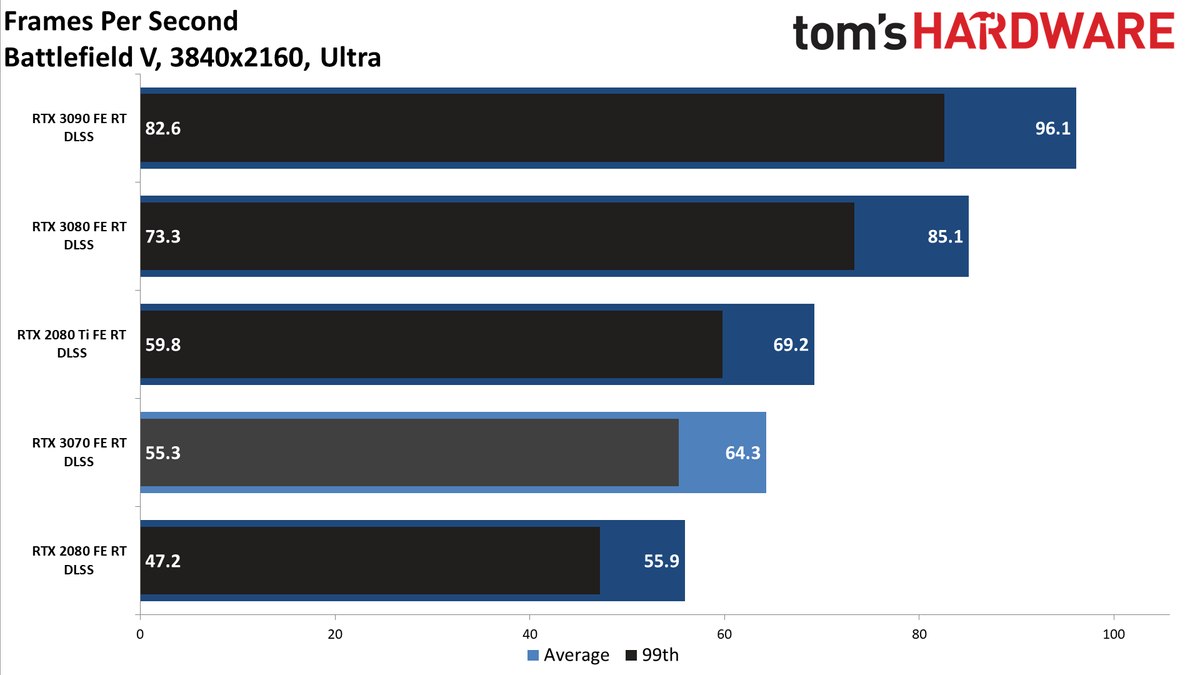 Nvidia GeForce RTX 3070 FE
