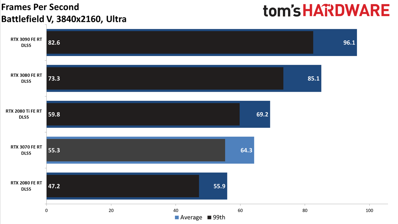 Nvidia GeForce RTX 3070 FE