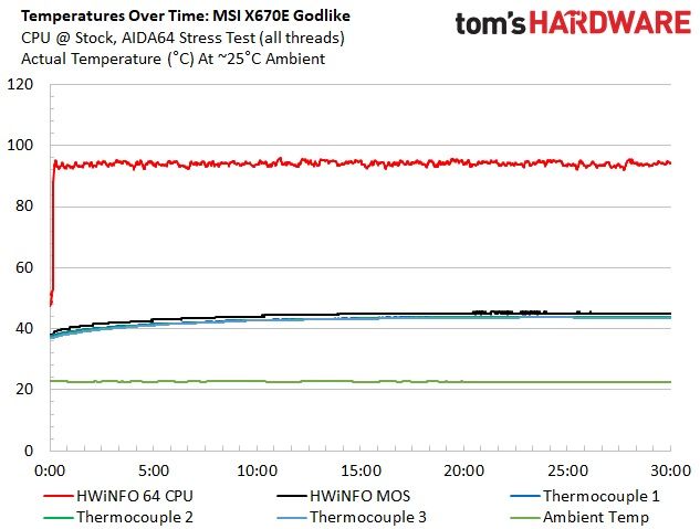 Battle of the X670 Flagships