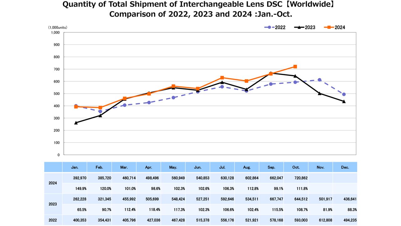 CIPA 2024 shipments of interchangeable lens cameras