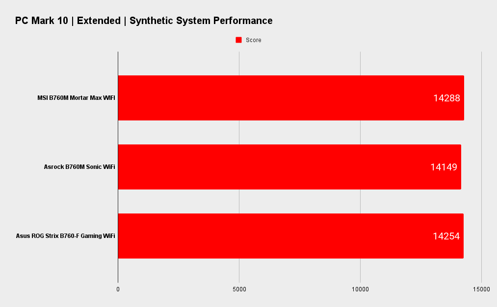 MSI MAG B760M Mortar Max WiFi benchmarks