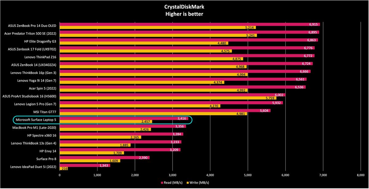 Surface Laptop 5 benchmarks