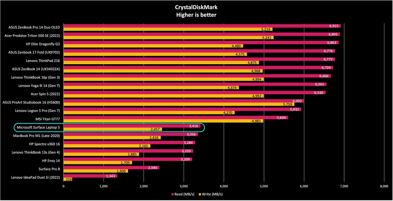 Surface Laptop 5 benchmarks
