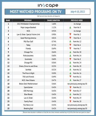 Most-watched shows on TV by percent shared duration July 4-10