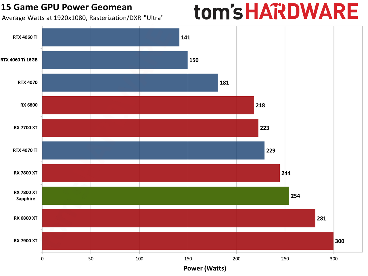 Sapphire RX 7800 XT Nitro+ charts and images