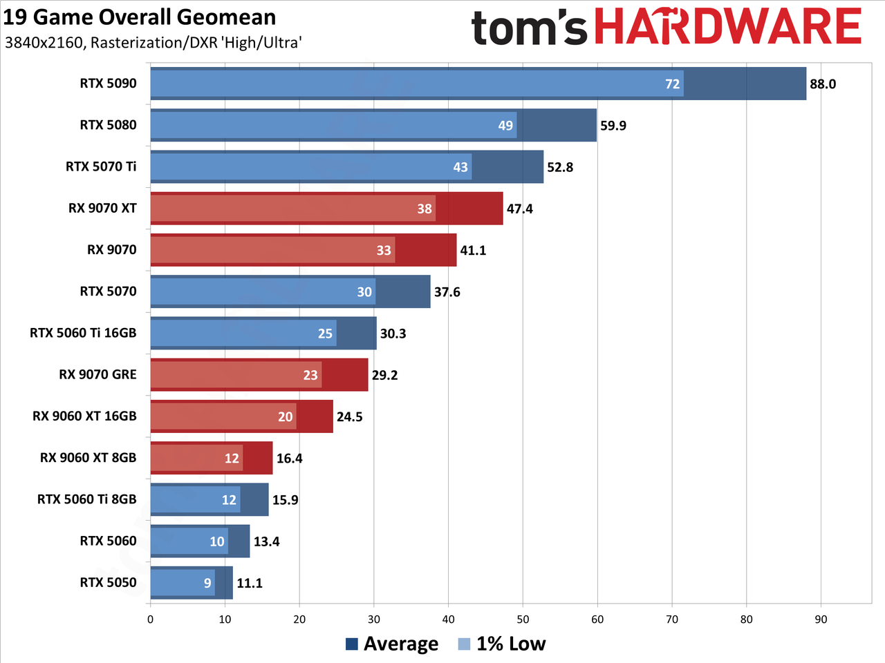 Best Graphics Cards - 4K Performance Results