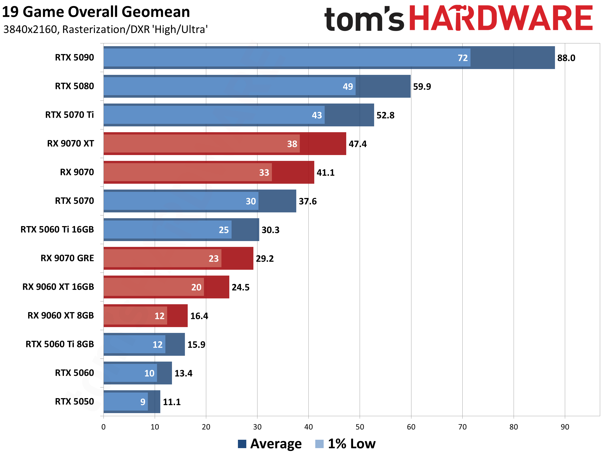 Best Graphics Cards - 4K Performance Results