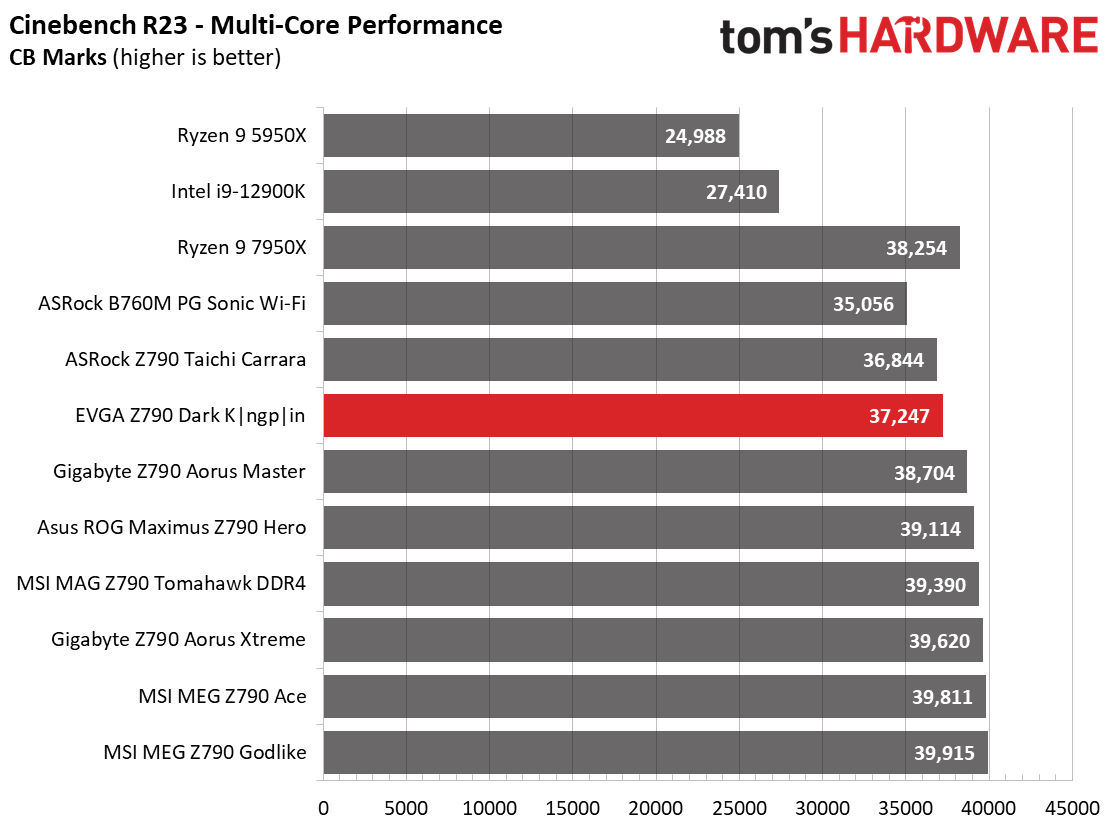 Benchmarks - EVGA Z790 Dark Kingpin