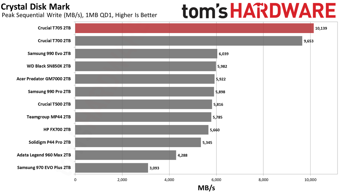 Crucial T705 2TB SSD