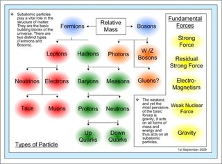 types of particles