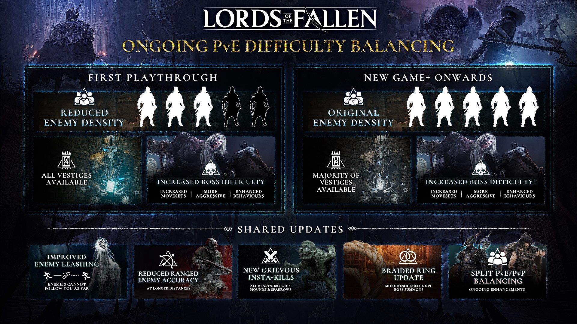 В Lords of the Fallen самые ужасные засады, которые я когда-либо видел в ролевых играх, и игроки были настолько раздражены, что «весь» Soulslike теперь уменьшила плотность врагов.