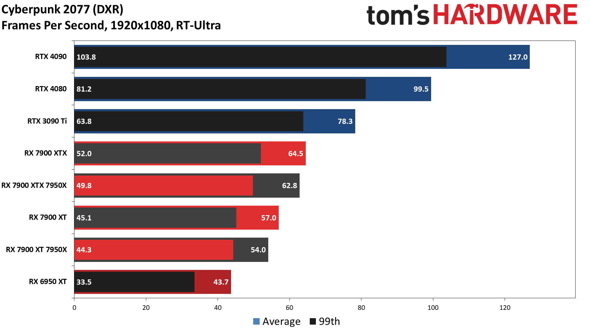 Radeon RX 7900