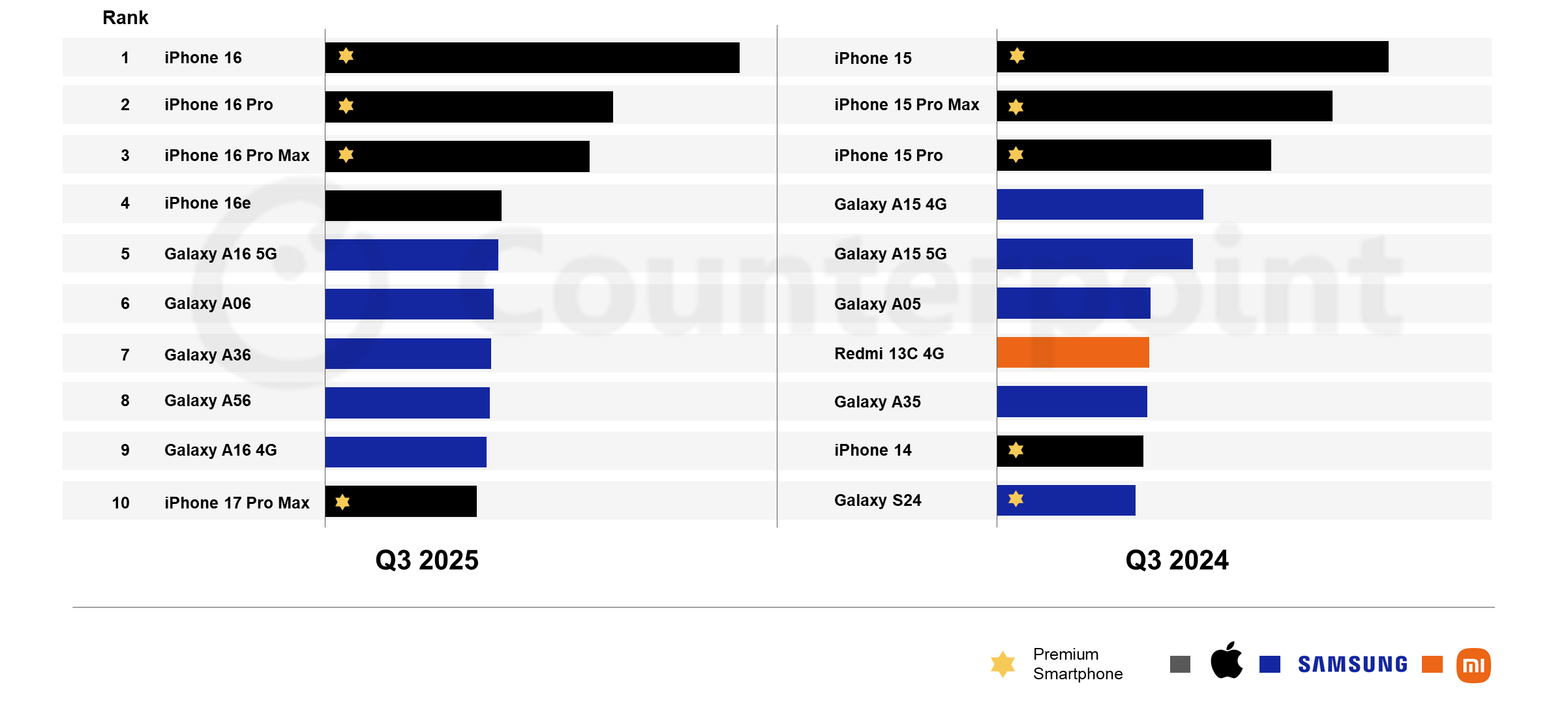 The Counterpoint Research smartphone sales data for Q3 2025.