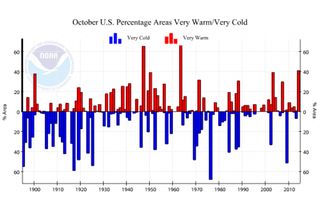 A graph showing percentage of the U.S. that was very warm or very cold for October dating back to 1895.
