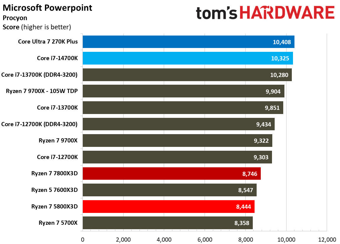 AMD Ryzen 7 5800X3D