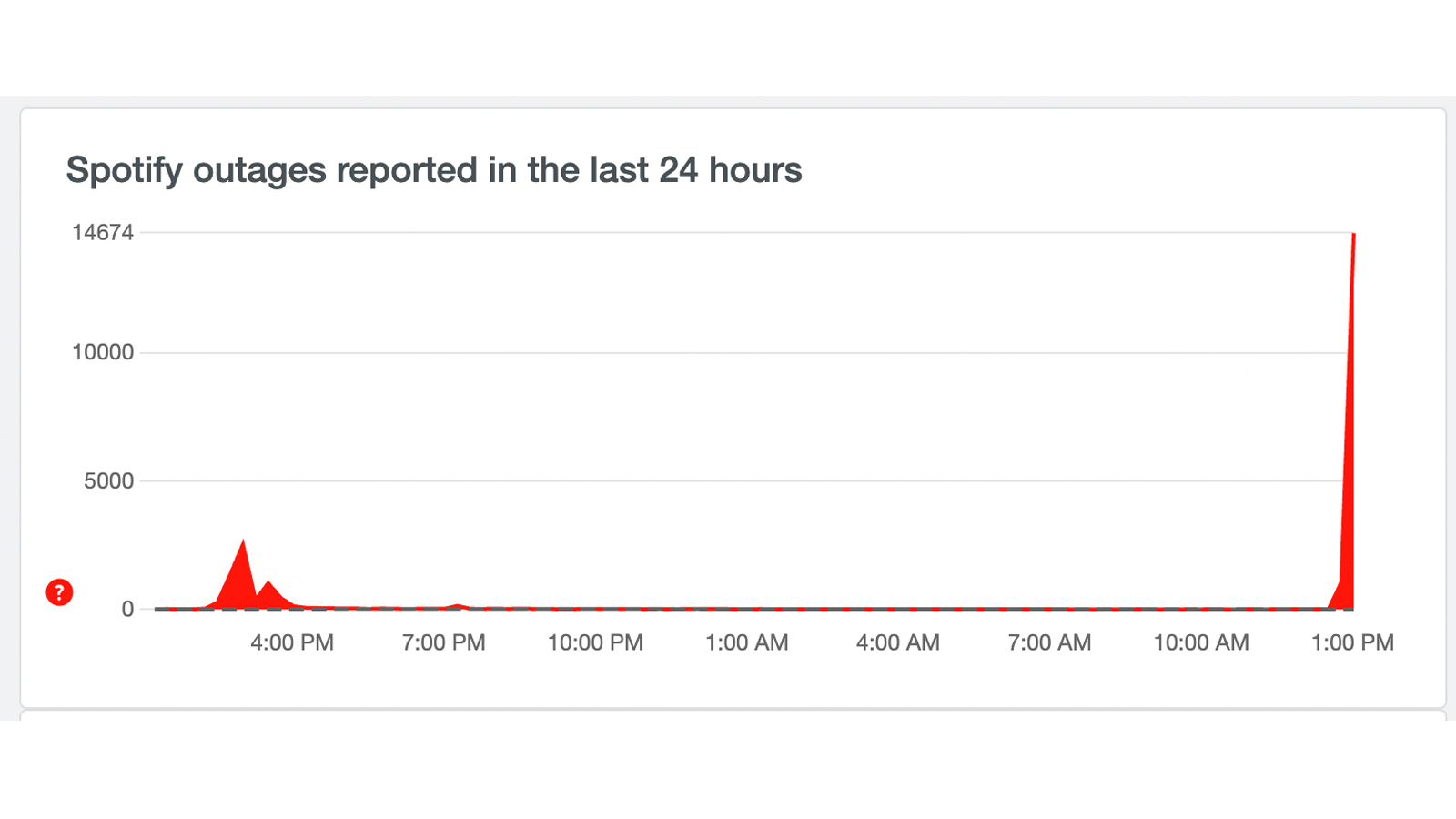 A graph from Down Detector showing Spotify issues