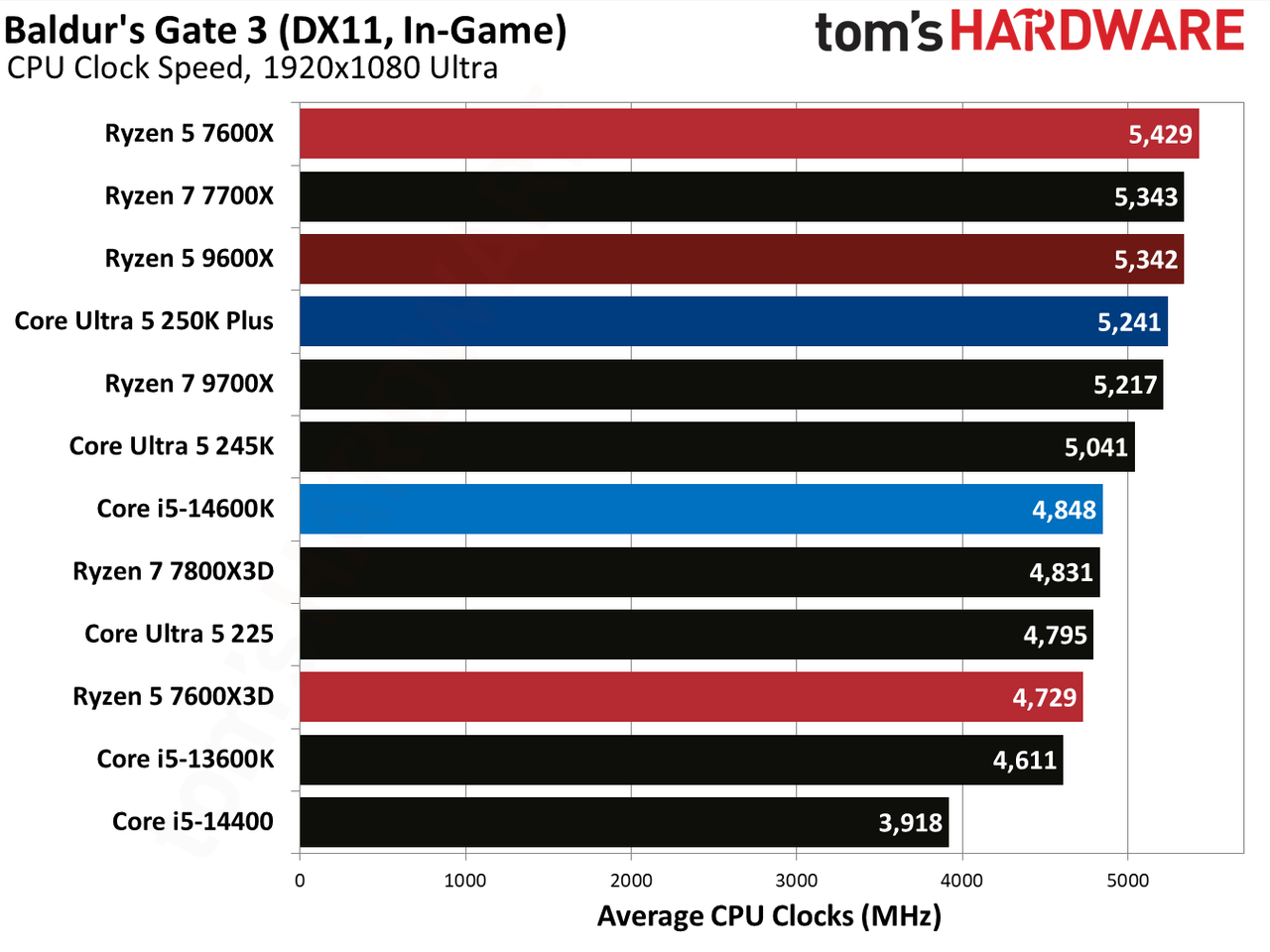 AMD Ryzen 5 7600X3D