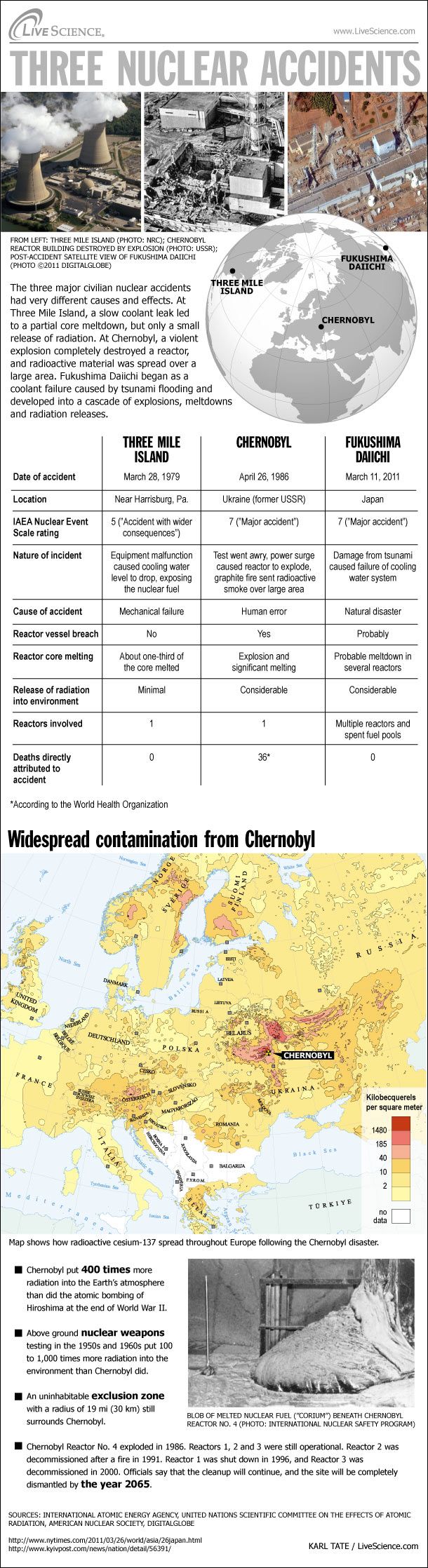 Chernobyl Nuclear Disaster 25 Years Later (Infographic) | Live Science