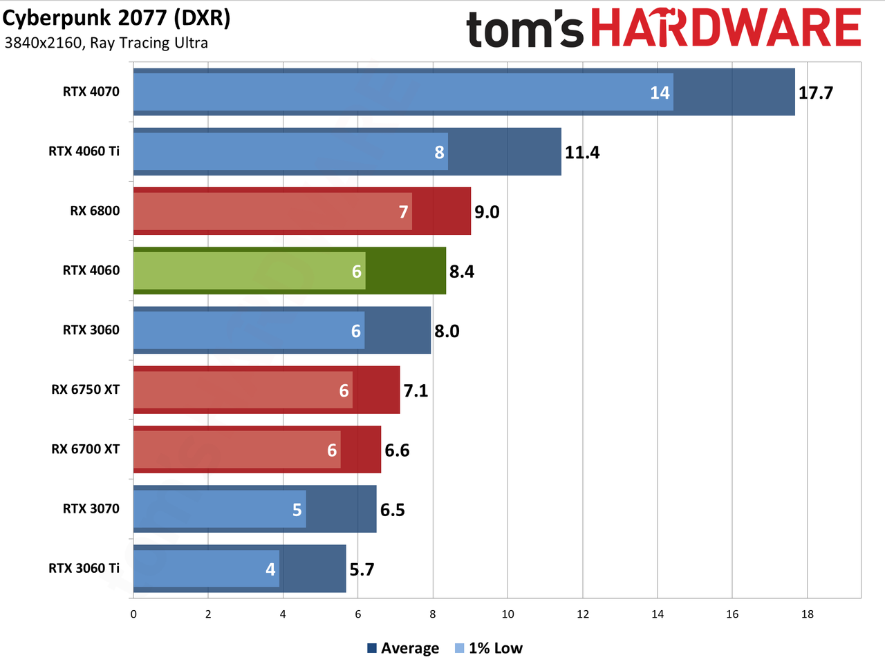 Nvidia GeForce RTX 4060 gaming performance charts