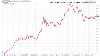 Copper price chart